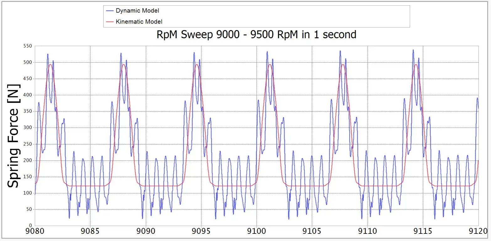 CDS RecurDyn Kinematic vs Dynamic Model