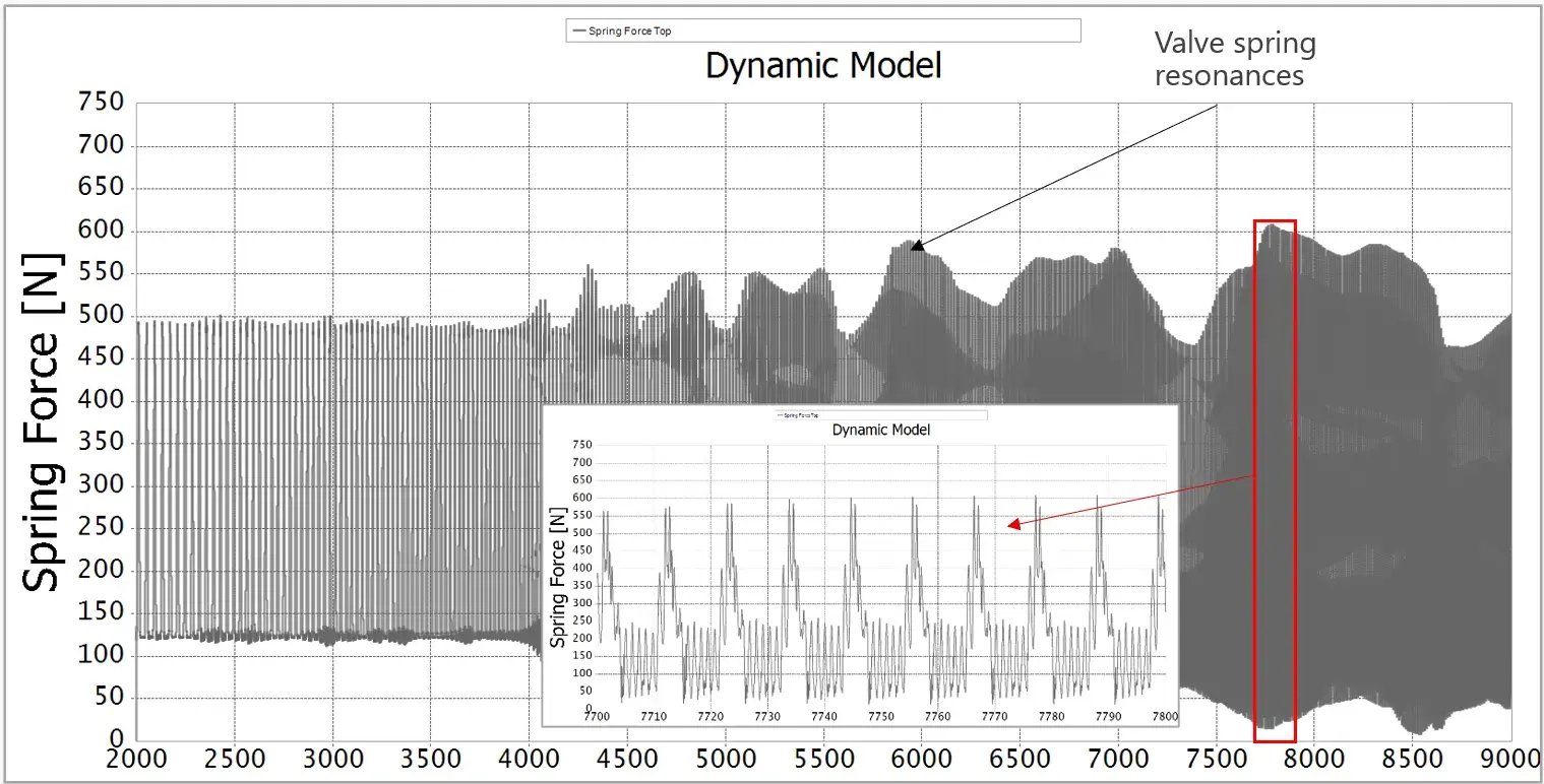 Vale Train Spring Dynamics Simulation